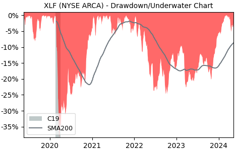 Drawdown / Underwater Chart for Financial Sector SPDR Fund (XLF) - Stock & Dividends